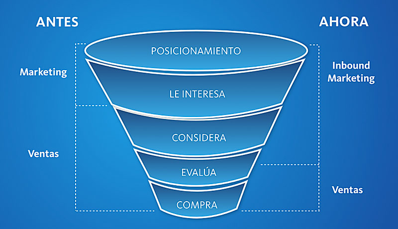 InboundMarketingFunnel