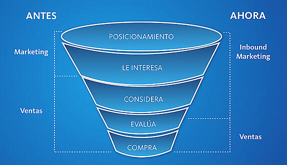 InboundMarketingFunnel