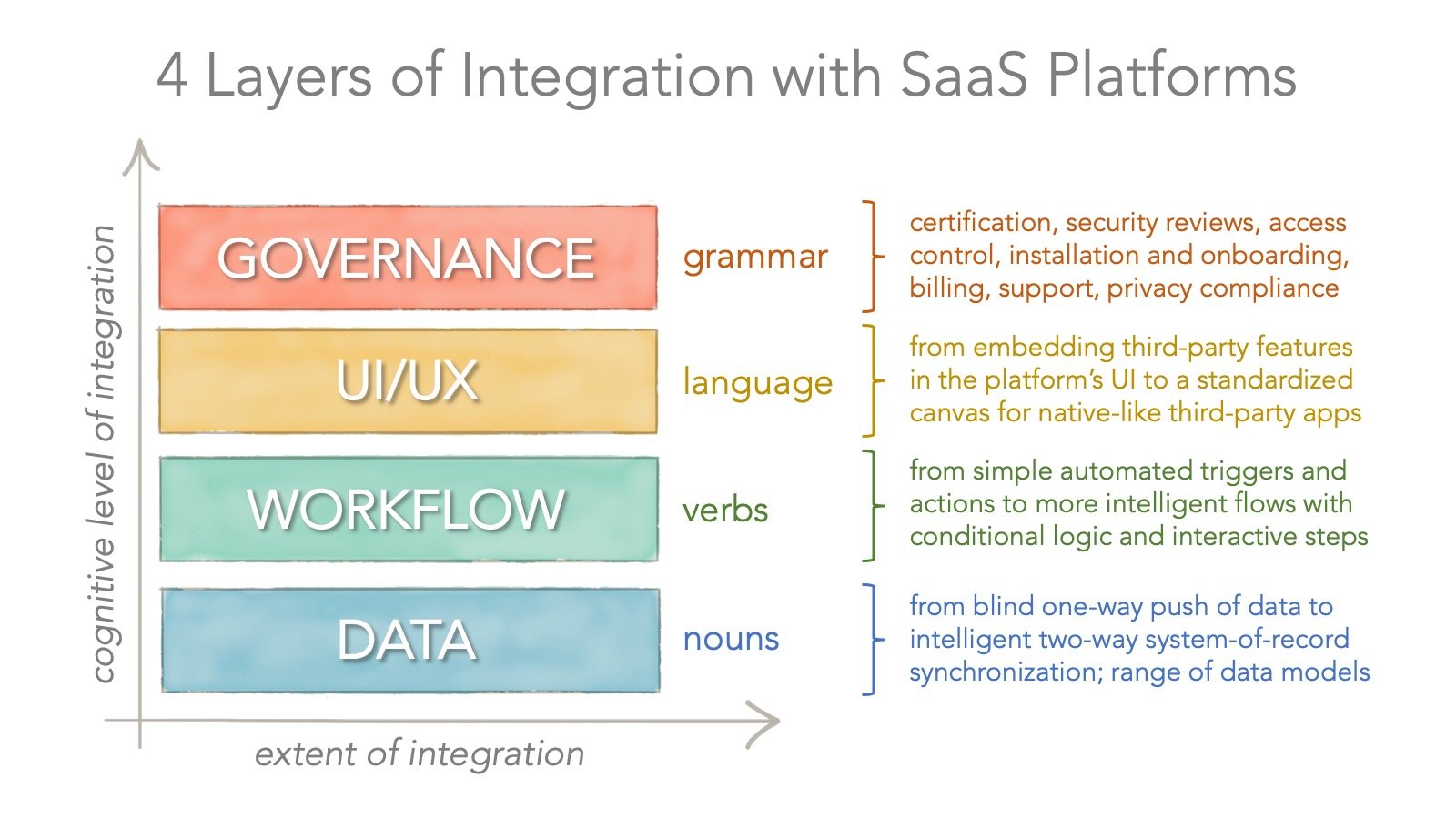 4-layers-saas-platforms