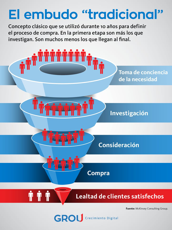 Cómo es el nuevo ciclo de decisión de compra?