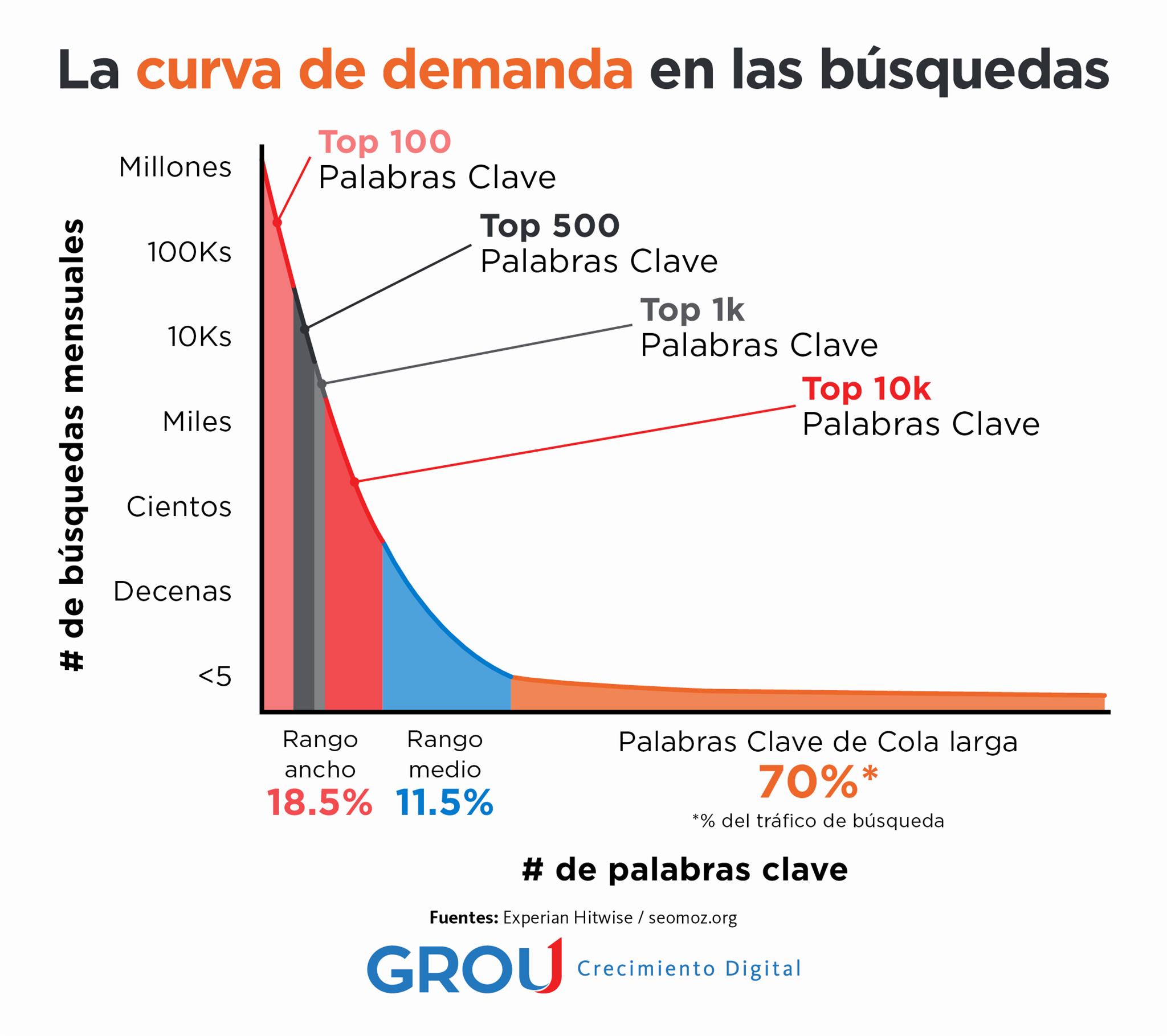 Razones para utilizar palabras clave de cola larga [Infografías]