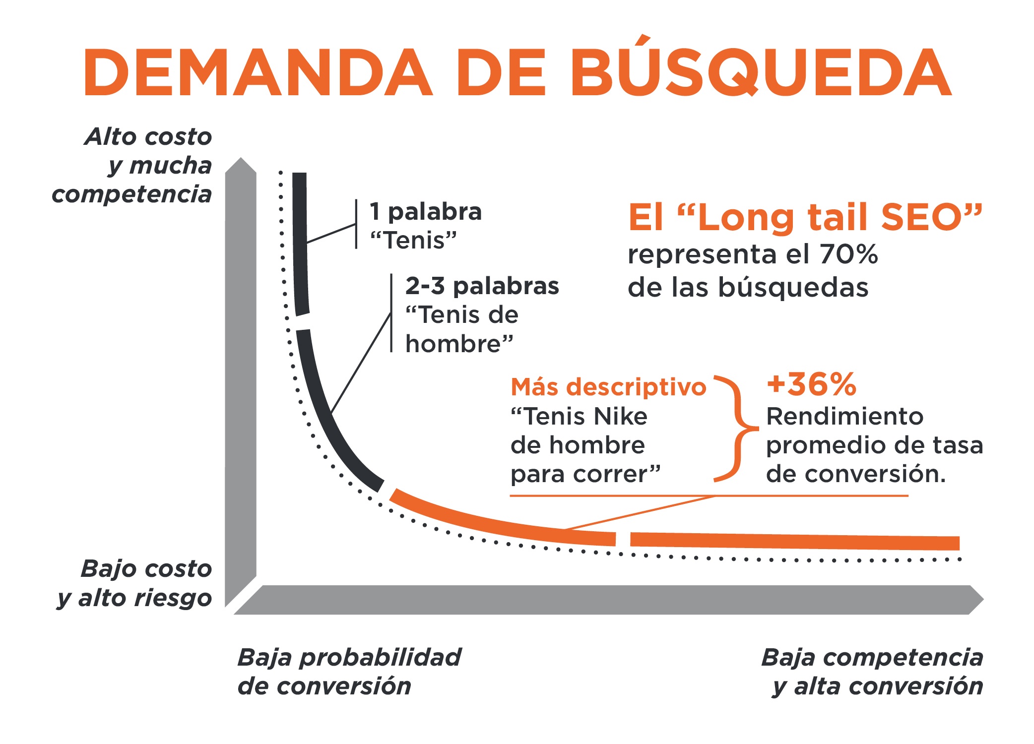 Razones para utilizar palabras clave de cola larga [Infografías]