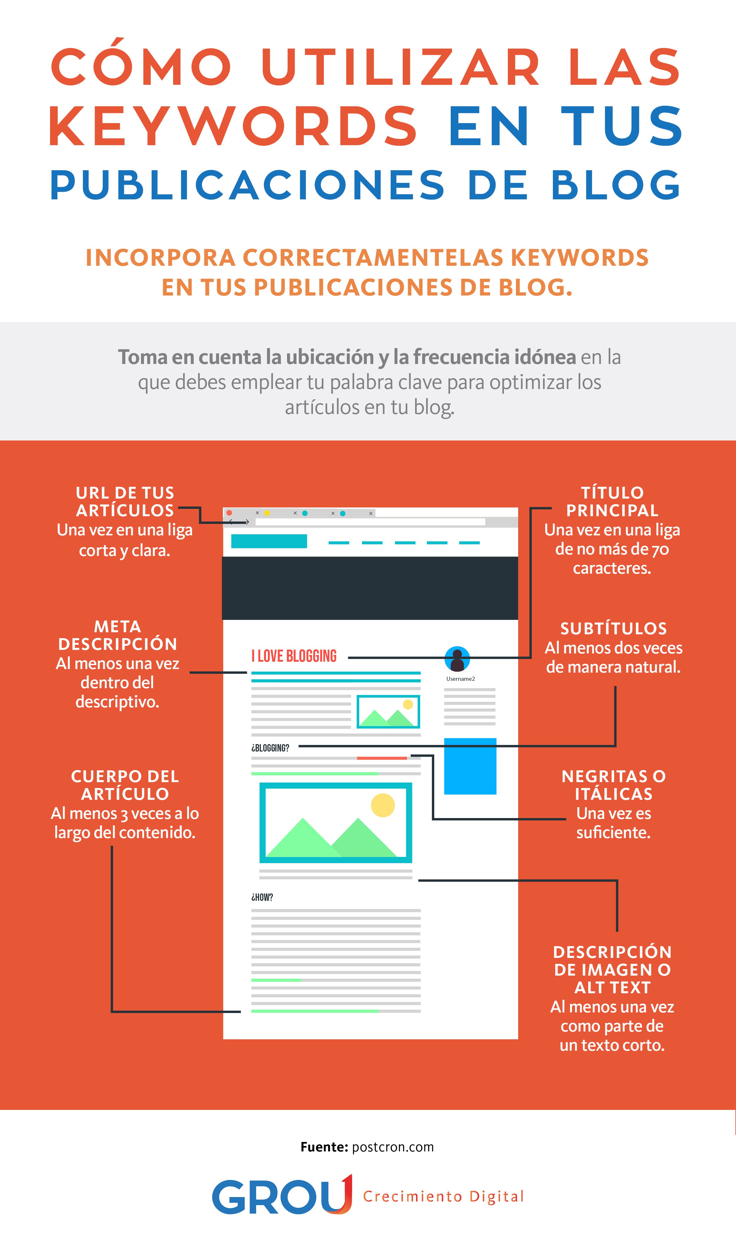 GROU - Infografía Blog no 5 Cómo utilizar las keywords en tus publicaciones de blog