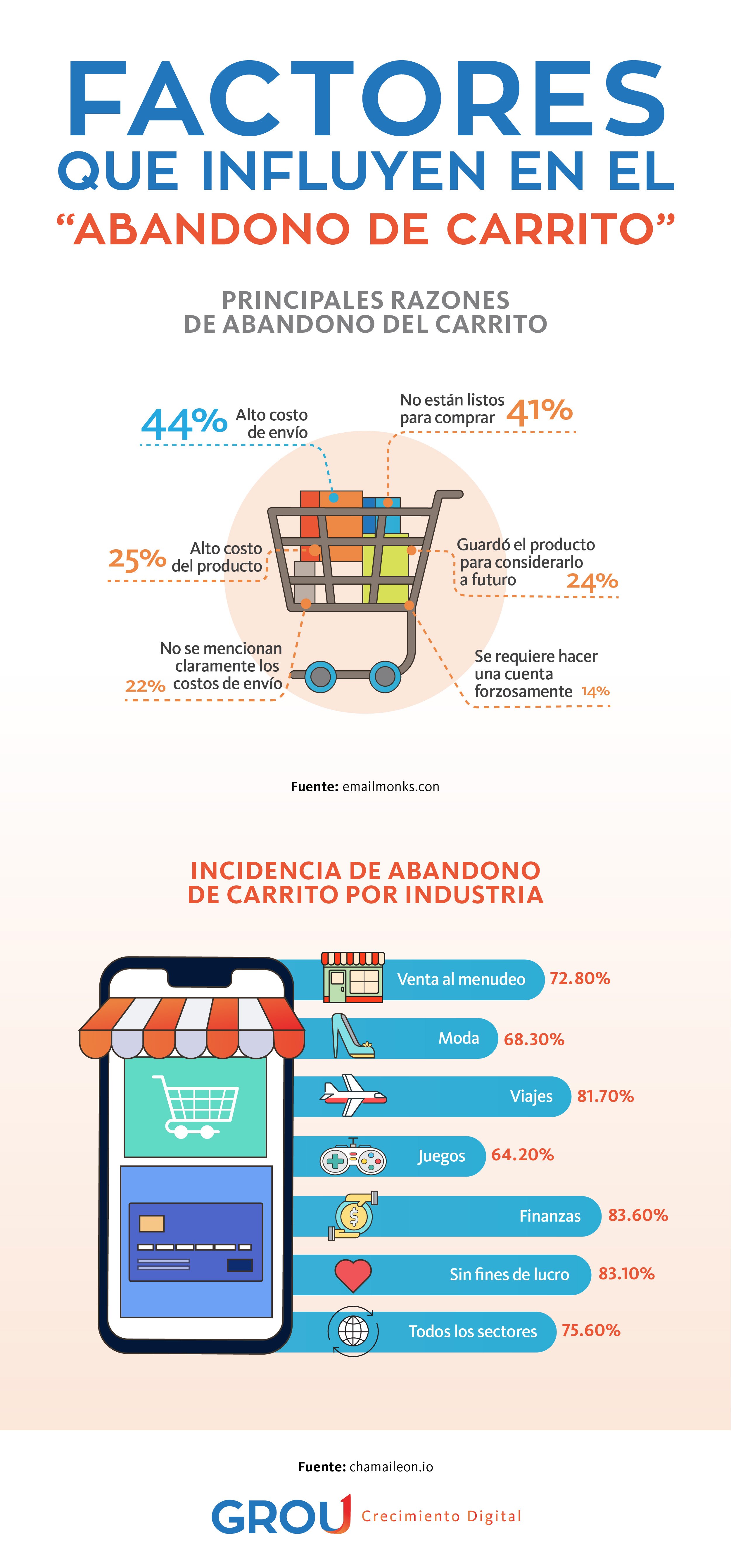 GROU - Infografía no. 4 Cómo actuar ante un abandono de carrito