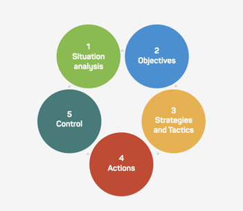 SOSTAC Methodology