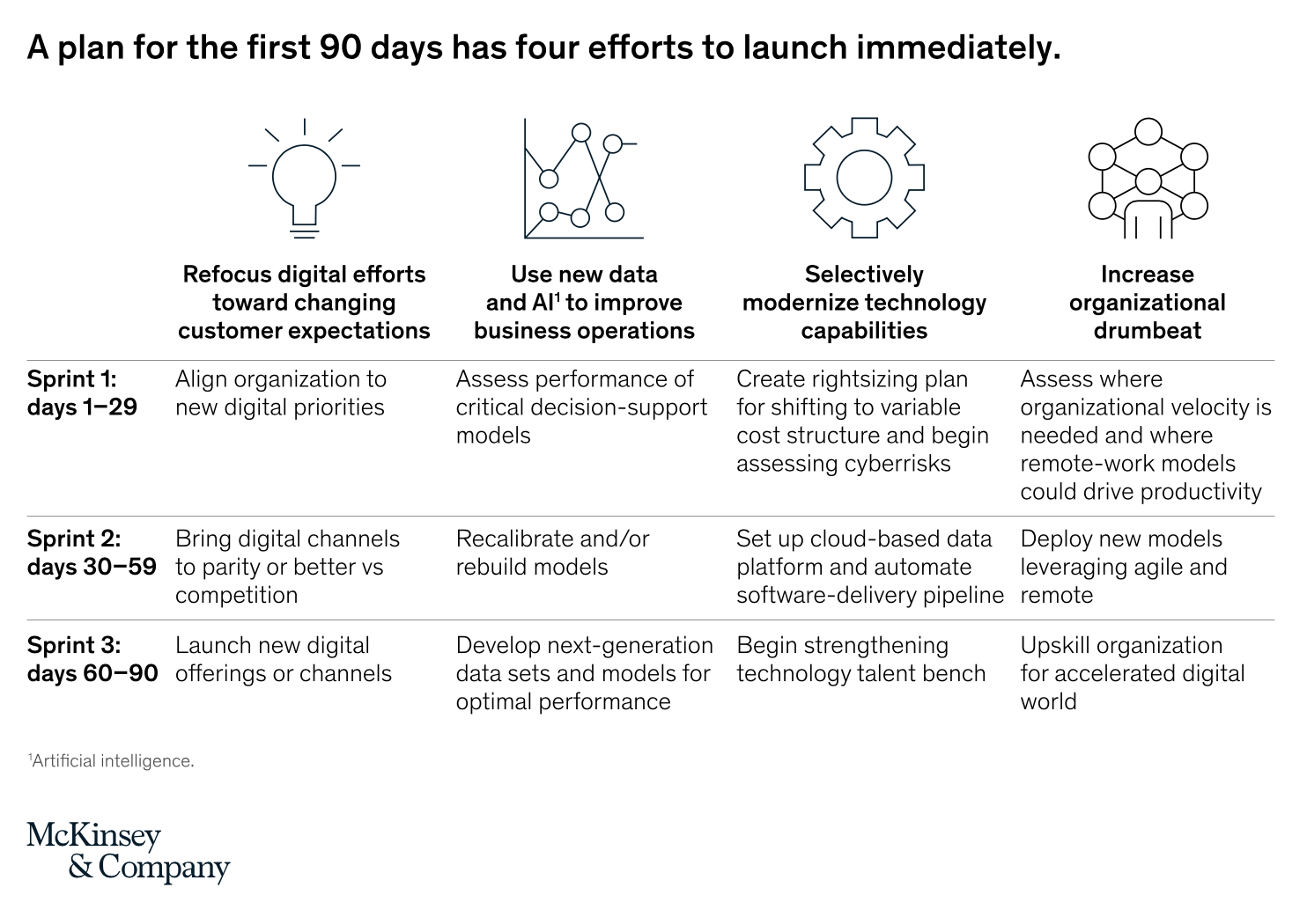 90-day-plan McKinsey Grou