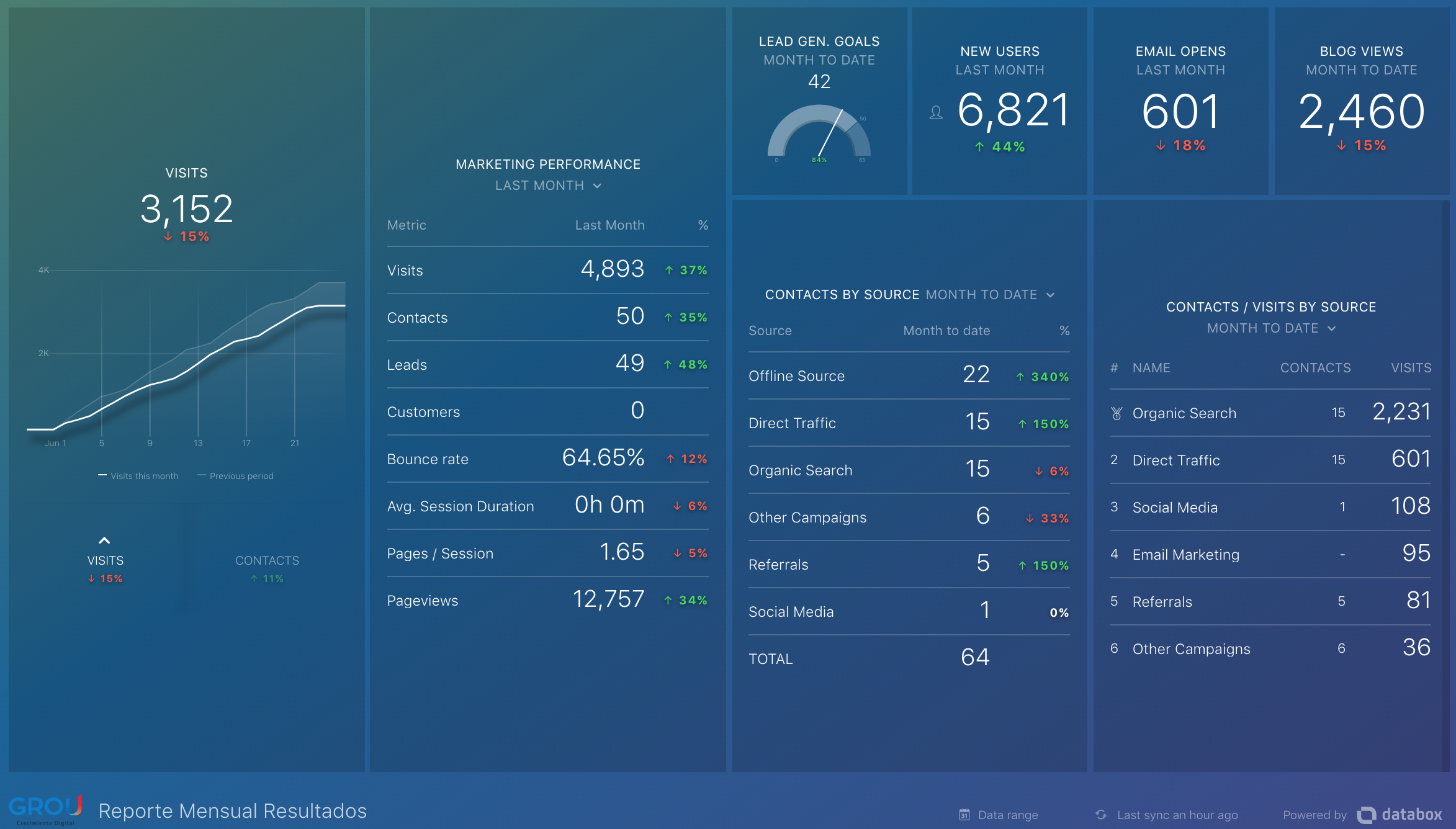 Databox-Grou