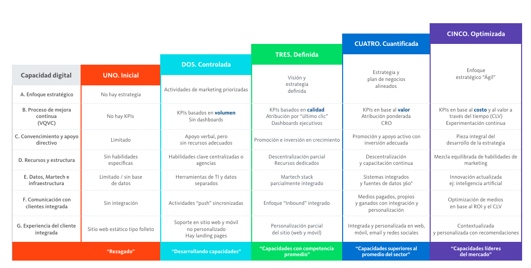 Modelo de Madurez del Marketing Digital