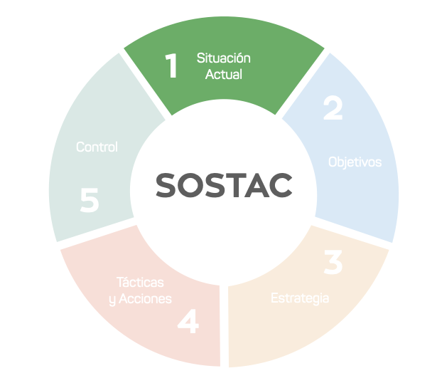 SOSTAC - SITUACIÓN ACTUAL