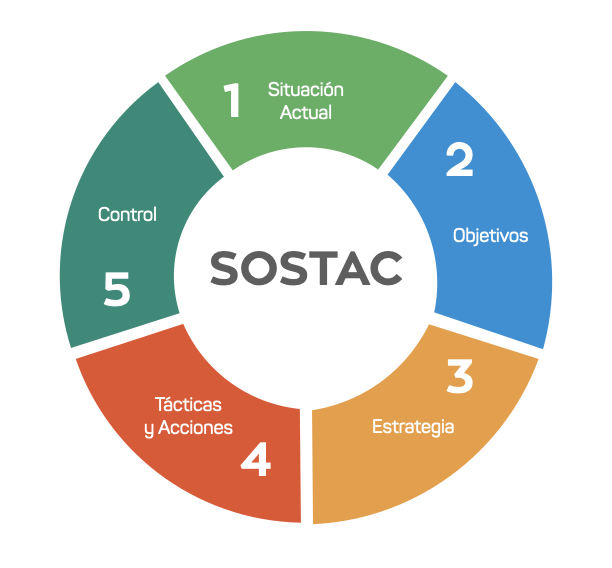 SOSTAC-1